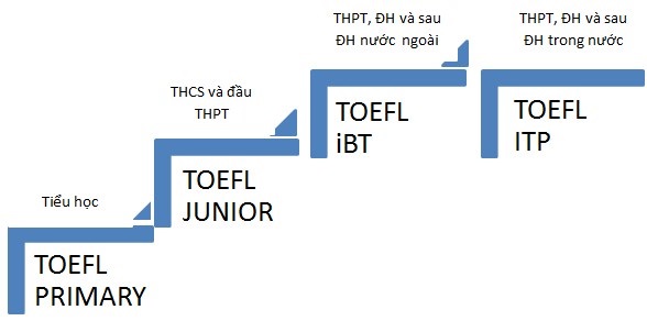 Giới thiệu về cuộc thi TOEFL Primary